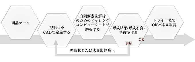 成形シュミレーションのながれ